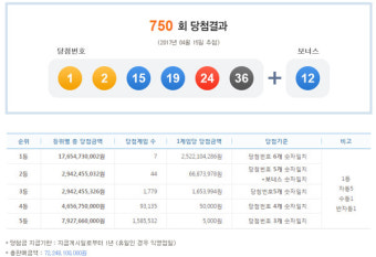 750회 로또 당첨번호 ‘1, 2, 15, 19, 24, 36’··· 1등 25억2천만원씩