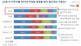 청약선호 2위 과천 지식정보타운, 3위 향동·지축·다산…1위는?