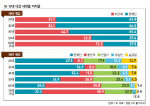 대선, 운동장이 변했다···지역 대결에서 세대 대결로