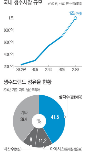 생수업계 “1위 삼다수 판권, 이번엔 우리가” 고지전