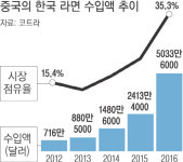[단독]한국 라면 띵호아~