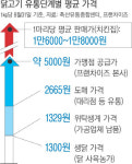 농가 생닭 1300원…치킨집 1만8000원