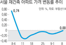 강남 재건축 들썩…8·2 대책 약발 끝?