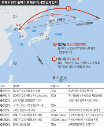 [북 탄도미사일 발사]군 “중거리 ‘화성-12’ 추정…괌 타격용 거리 조정엔 실패한 듯”