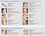 [단독]행정처 전·현직 판사들, 법원·정권·대형 로펌 ‘공생의 고리’