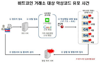 국내 비트코인 거래소 해킹 시도···경찰 “북한 소행”