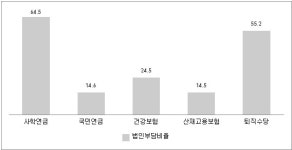 [단독]교직원 건보료까지 학생 등록금으로 내는 사립대학들