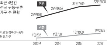 (3)볼거리·먹을거리·쉴거리 다 부족…청년들이 오지 않는다[창간 기획-구해줘, 농촌]
