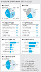 양재~한남 지하화 44%가 ‘찬성’…‘반대’ 응답의 2.4배[경부간선도로 지하화 구상]