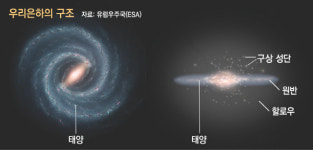 (13) ‘우리은하’의 온전한 재구성…‘마지막 퍼즐’ 찾기 시작됐다[전문가의 세계 - 이명현의 별별 천문학]