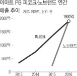 마트킹 엠케이홀딩스 | 물고 물리는 유통 3사 PB 경쟁