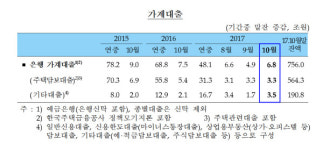 10월 가계대출 10조 늘어...5개월만에 최대폭 증가