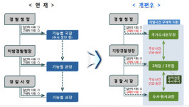 경찰개혁위, 경찰청장의 수사지휘 안받는 '국가수사본부장' 신설 권고...조만간 검·경 수사권 조정 방안 발표