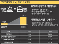 서울, 원전 1기 전력 대체 ‘태양의 도시’로