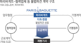파리바게뜨 제빵기사 직접고용 집행 정지, 법원 인정 안 해