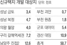 성남·부천·군포 등 공공택지 40곳 개발…주택 100만호 공급