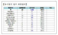 동해시 공무직 근로자 48명 채용에 1003명 응시[동해시]