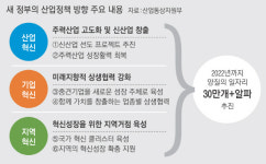 전기차·사물인터넷·바이오 등 신산업에 투자 집중