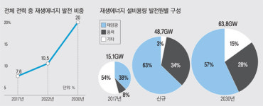 탈원전 맞춰 ‘원전 35기 분량’ 태양광·풍력 발전소 건설
