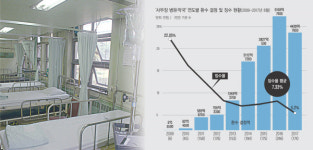 [‘사무장병원’을 고발합니다](4)건강 해치고 건보 좀먹어…요양병원 등 ‘공공성’ 높여야
