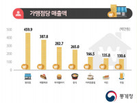 치킨집은 울고 편의점은 웃었다...프랜차이즈 명암