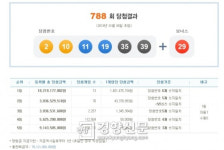 788회 로또당첨번호 1등 창원서 3개 중복 당첨