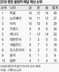 한국, 금 7개·메달순위 6위 전망[평창 G-10]