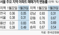 강남 재건축 시세 주춤…서울 집값 상승폭 2주 연속 둔화