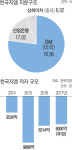 GM 부실 책임 규명도 없이 ‘지원 요청’부터 받아든 정부