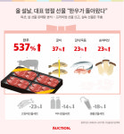 전통 설 선물 강자, 한우가 돌아왔다