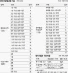 설 연휴 이후 쏟아지는 분양물량···눈 여겨 볼 단지는?