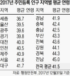 세종시 평균 연령 36.7세…가장 젊은 도시로