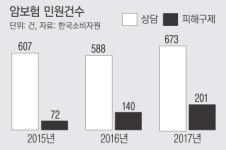요양병원 입원하면 암보험금 못 받는다고?…소비자 민원 매년 증가