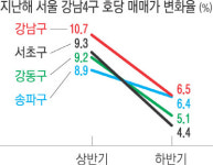 강남구 세 집 중 두 집은 주인 안 사는 ‘투기·투자용’