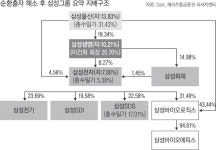 삼성SDI, 삼성물산 주식 매각 완료…생명 보유 전자 지분 26조 없애야 금산분리