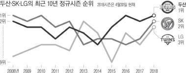 가을야구 꿈 안고 ‘경인선’ 달린다