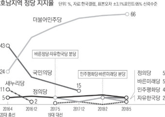 민주당 경선과정 공천 잡음, 본선서도 ‘여전’