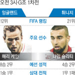 브라질에서 1무2패로 바로 짐 싸 집으로…잉글랜드, 4년 전 치욕을 씻을 수 있을까[오늘의 월드컵]