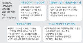 자유민주주의→ 민주주의 역사 교육과정 개정안 의견수렴 시작