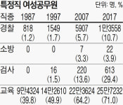 공직사회 ‘여초 시대’