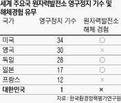 원전 해체 폐기물 관리, 아직 시스템도 없다
