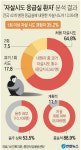 자살시도로 실려온 응급실 환자, 10명 중 3명은 과거에도 시도