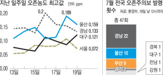 폭염에 오존 치솟는데···관리는 뒷걸음질[날씨가 왜 이래]