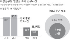 현업직 지방공무원 월 초과근무 77.6시간