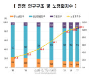 15~64세 생산연령인구 처음으로 줄어들었다