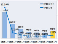 전국 5만명 학교폭력 겪어…피해자 10명 중 7명은 초등학생