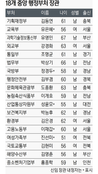 성과 부진·자질 논란 ‘문책’…관료사회 다잡아 ‘개혁 속도 내기’