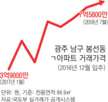광주 봉선동 아파트값 ‘수상한 급등’