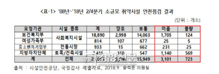 사회복지시설, 전통시장·교량·지하도·육교 10개 중 7개 ‘안전 이상’
