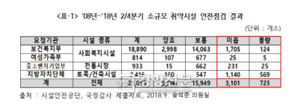 사회복지시설, 전통시장·교량·지하도·육교 10개 중 7개 ‘안전 이상’